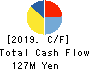 CommSeed Corporation Cash Flow Statement 2019年Mar期 CommSeed Corporation Cash Flow Statement 2019年3月期