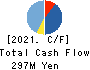 Kohsai Co.,Ltd. Cash Flow Statement 2021年1月期