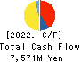 AEON Fantasy Co.,LTD. Cash Flow Statement 2022年2月期