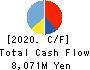 Sanyo Trading Co.,Ltd. Cash Flow Statement 2020年9月期