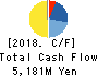 MORITO CO.,LTD. Cash Flow Statement 2018年11月期