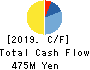 ASJ INC. Cash Flow Statement 2019年Mar期 ASJ INC. Cash Flow Statement 2019年3月期
