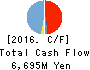 Naikai Zosen Corporation Cash Flow Statement 2016年Mar期 Naikai Zosen Corporation Cash Flow Statement 2016年3月期