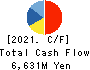 YONDOSHI HOLDINGS INC. Cash Flow Statement 2021年2月期