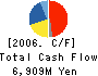 KOEI CO.,LTD. Cash Flow Statement 2006年3月期