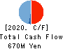 PORT INC. Cash Flow Statement 2020年Mar期 PORT INC. Cash Flow Statement 2020年3月期