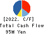 CHIIKISHINBUNSHA CO.,LTD. Cash Flow Statement 2022年8月期