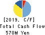KAITORI OKOKU CO.,LTD. Cash Flow Statement 2019年Feb期 KAITORI OKOKU CO.,LTD. Cash Flow Statement 2019年2月期