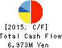NICHIREKI CO.,LTD. Cash Flow Statement 2015年Mar期 NICHIREKI CO.,LTD. Cash Flow Statement 2015年3月期
