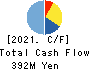 Y.S.FOOD CO.,LTD. Cash Flow Statement 2021年Mar期 Y.S.FOOD CO.,LTD. Cash Flow Statement 2021年3月期