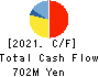 NIFTY Lifestyle Co.,Ltd. Cash Flow Statement 2021年Mar期 NIFTY Lifestyle Co.,Ltd. Cash Flow Statement 2021年3月期