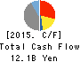 Imasen Electric Industrial Co.,Ltd. Cash Flow Statement 2015年Mar期 Imasen Electric Industrial Co.,Ltd. Cash Flow Statement 2015年3月期