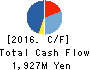 Miura Printing Corporation Cash Flow Statement 2016年3月期