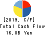 Sekisui Kasei Co., Ltd. Cash Flow Statement 2019年3月期