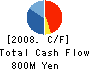 Fabrica Toyama Corporation Cash Flow Statement 2008年3月期