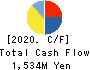 SOUGOU SHOUKEN CO.,LTD. Cash Flow Statement 2020年7月期
