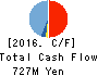 ODAWARA AUTO-MACHINE MFG.CO.,LTD. Cash Flow Statement 2016年Dec期 ODAWARA AUTO-MACHINE MFG.CO.,LTD. Cash Flow Statement 2016年12月期