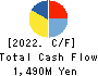 Casa Inc. Cash Flow Statement 2022年1月期