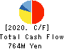 NEOJAPAN Inc. Cash Flow Statement 2020年Jan期 NEOJAPAN Inc. Cash Flow Statement 2020年1月期