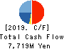 KANEMATSU ELECTRONICS LTD. Cash Flow Statement 2019年Mar期 KANEMATSU ELECTRONICS LTD. Cash Flow Statement 2019年3月期