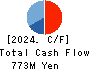 People Co.,Ltd. Cash Flow Statement 2024年1月期