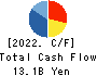 SHO-BOND Holdings Co.,Ltd. Cash Flow Statement 2022年6月期
