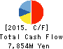Sanoyas Holdings Corporation Cash Flow Statement 2015年Mar期 Sanoyas Holdings Corporation Cash Flow Statement 2015年3月期