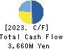 Yoshimura Food Holdings K.K. Cash Flow Statement 2023年2月期