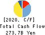 Japan Airlines Co., Ltd. Cash Flow Statement 2020年3月期