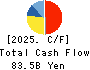 TOHO GAS CO.,LTD. Cash Flow Statement 2025年Mar期 TOHO GAS CO.,LTD. Cash Flow Statement 2025年3月期