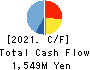 Japan Process Development Co.,Ltd. Cash Flow Statement 2021年May期 Japan Process Development Co.,Ltd. Cash Flow Statement 2021年5月期