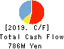 ORO Co.,Ltd. Cash Flow Statement 2019年Dec期 ORO Co.,Ltd. Cash Flow Statement 2019年12月期