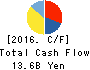 NIPPON COKE & ENGINEERING CO.,LTD. Cash Flow Statement 2016年Mar期 NIPPON COKE & ENGINEERING CO.,LTD. Cash Flow Statement 2016年3月期