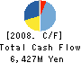 Oriental Yeast Co.,Ltd. Cash Flow Statement 2008年3月期