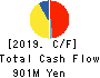 FUKUSHIMA PRINTING CO.,LTD. Cash Flow Statement 2019年8月期