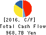 KDDI CORPORATION Cash Flow Statement 2016年Mar期 KDDI CORPORATION Cash Flow Statement 2016年3月期