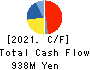 FUJI SEIKI CO.,LTD. Cash Flow Statement 2021年12月期