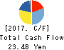 NISSIN KOGYO CO.,LTD. Cash Flow Statement 2017年3月期