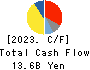 Shin-Etsu Polymer Co.,Ltd. Cash Flow Statement 2023年3月期
