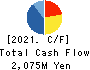 ASTMAX Co., Ltd. Cash Flow Statement 2021年Mar期 ASTMAX Co., Ltd. Cash Flow Statement 2021年3月期