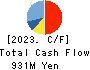 Advantage Risk Management Co.,Ltd. Cash Flow Statement 2023年Mar期 Advantage Risk Management Co.,Ltd. Cash Flow Statement 2023年3月期