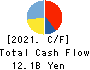 Premium Water Holdings, Inc. Cash Flow Statement 2021年Mar期 Premium Water Holdings, Inc. Cash Flow Statement 2021年3月期