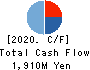 TASUKI Corporation Cash Flow Statement 2020年9月期