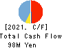 AVILEN Inc. Cash Flow Statement 2021年12月期