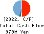 kaonavi, inc. Cash Flow Statement 2022年Mar期 kaonavi, inc. Cash Flow Statement 2022年3月期