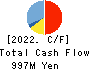 New Constructor’s Network Co.,Ltd. Cash Flow Statement 2022年3月期