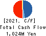 HANATOUR JAPAN CO.,LTD. Cash Flow Statement 2021年12月期