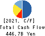 West Japan Railway Company Cash Flow Statement 2021年3月期