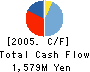 MITSUBISHI CABLE INDUSTRIES,LTD. Cash Flow Statement 2005年3月期