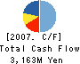 Inoue Kogyo CO., Ltd. Cash Flow Statement 2007年3月期